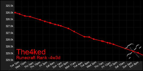 Last 31 Days Graph of The4ked