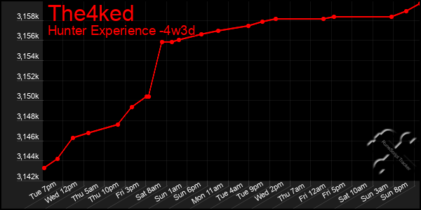 Last 31 Days Graph of The4ked