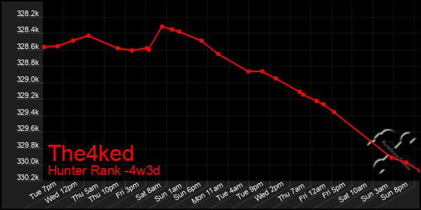 Last 31 Days Graph of The4ked