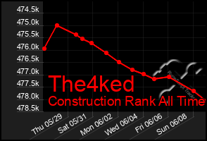 Total Graph of The4ked