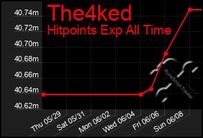 Total Graph of The4ked