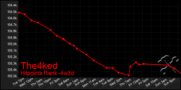 Last 31 Days Graph of The4ked
