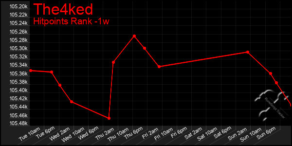 Last 7 Days Graph of The4ked