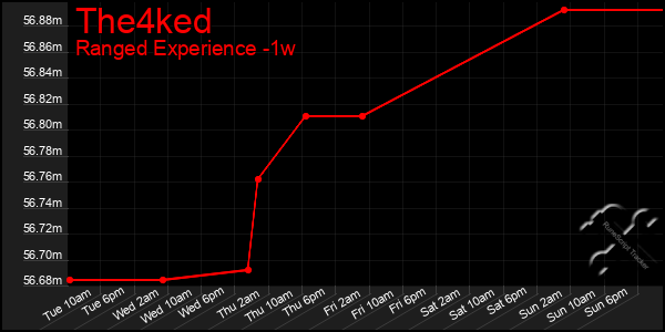 Last 7 Days Graph of The4ked