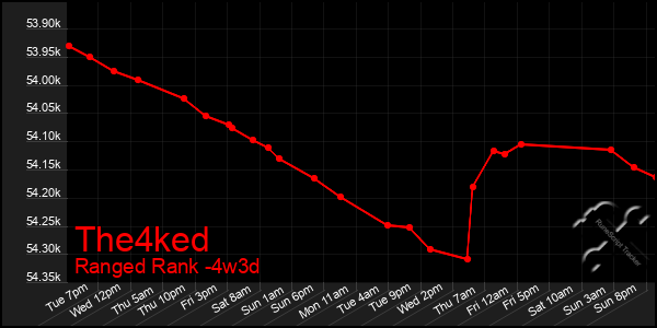 Last 31 Days Graph of The4ked