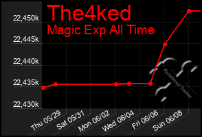 Total Graph of The4ked