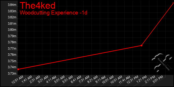 Last 24 Hours Graph of The4ked