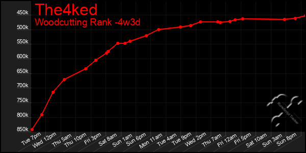 Last 31 Days Graph of The4ked