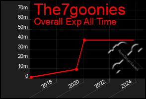 Total Graph of The7goonies