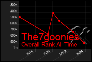 Total Graph of The7goonies