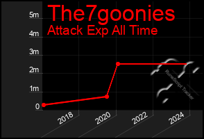 Total Graph of The7goonies