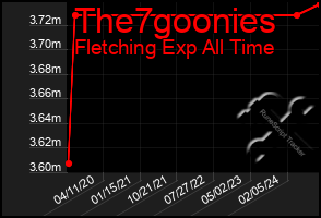 Total Graph of The7goonies