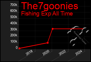 Total Graph of The7goonies