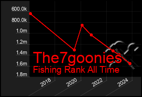 Total Graph of The7goonies