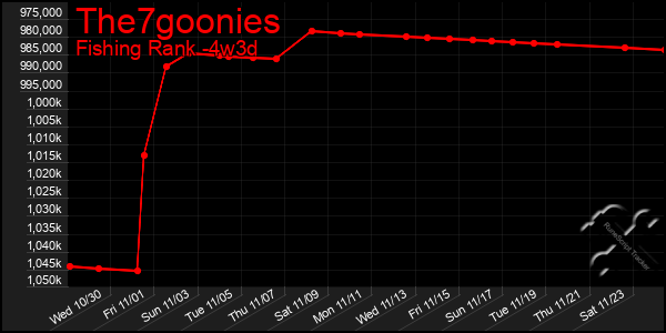 Last 31 Days Graph of The7goonies