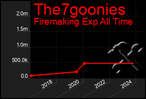 Total Graph of The7goonies