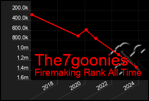 Total Graph of The7goonies