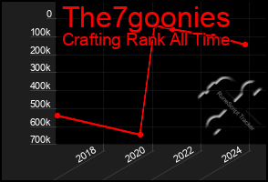 Total Graph of The7goonies