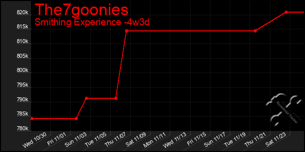 Last 31 Days Graph of The7goonies