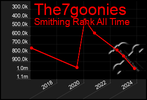 Total Graph of The7goonies