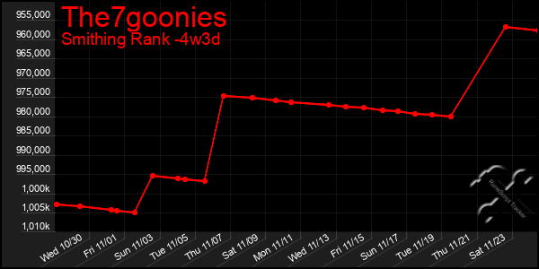 Last 31 Days Graph of The7goonies