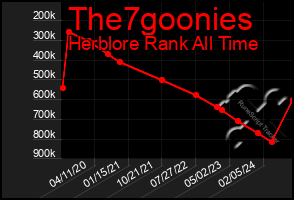 Total Graph of The7goonies