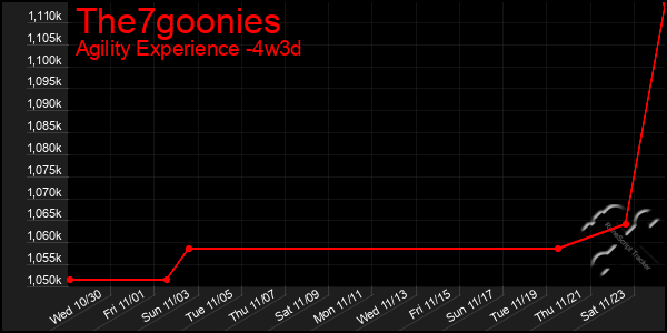 Last 31 Days Graph of The7goonies