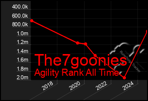 Total Graph of The7goonies