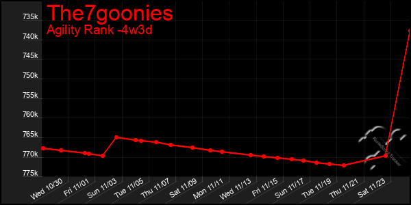 Last 31 Days Graph of The7goonies