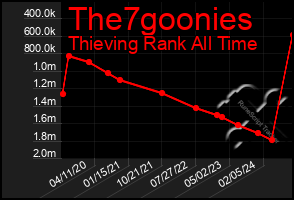 Total Graph of The7goonies