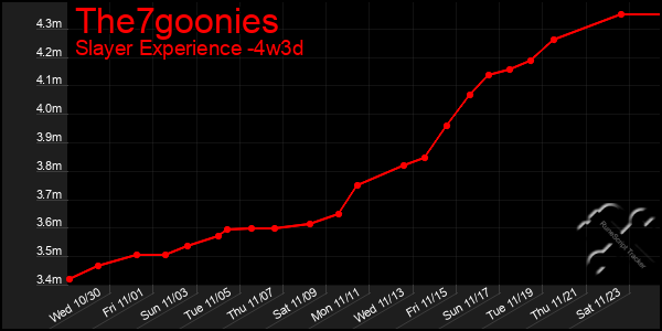 Last 31 Days Graph of The7goonies