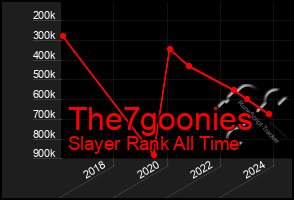 Total Graph of The7goonies