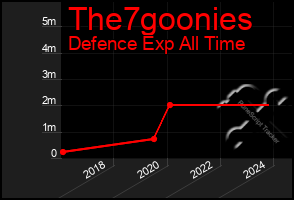 Total Graph of The7goonies