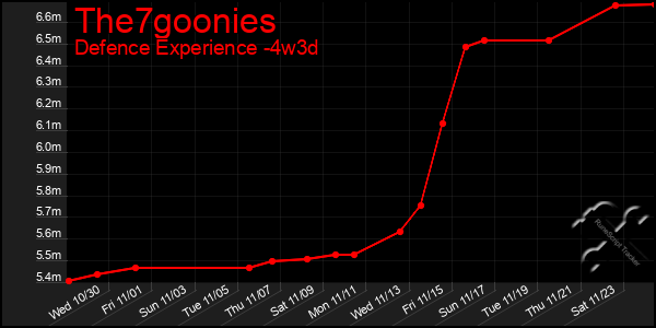 Last 31 Days Graph of The7goonies