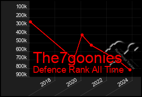 Total Graph of The7goonies