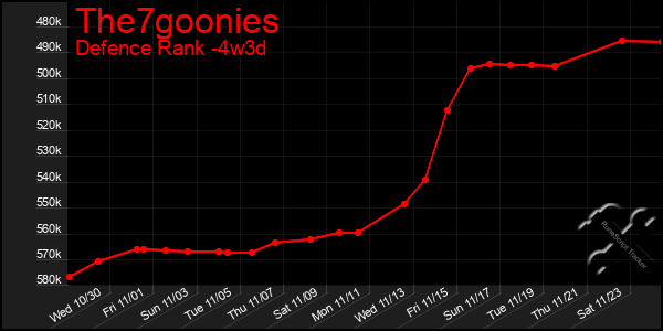 Last 31 Days Graph of The7goonies