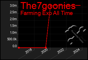 Total Graph of The7goonies