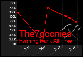 Total Graph of The7goonies