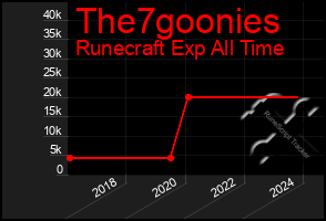 Total Graph of The7goonies