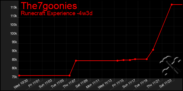 Last 31 Days Graph of The7goonies