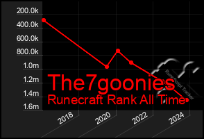 Total Graph of The7goonies