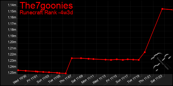 Last 31 Days Graph of The7goonies