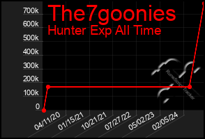 Total Graph of The7goonies