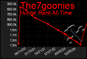 Total Graph of The7goonies