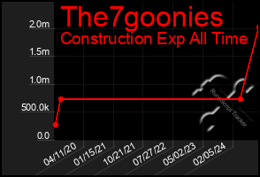 Total Graph of The7goonies