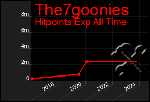 Total Graph of The7goonies