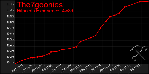 Last 31 Days Graph of The7goonies