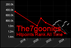 Total Graph of The7goonies