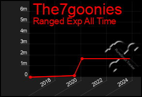 Total Graph of The7goonies