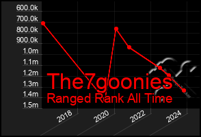 Total Graph of The7goonies